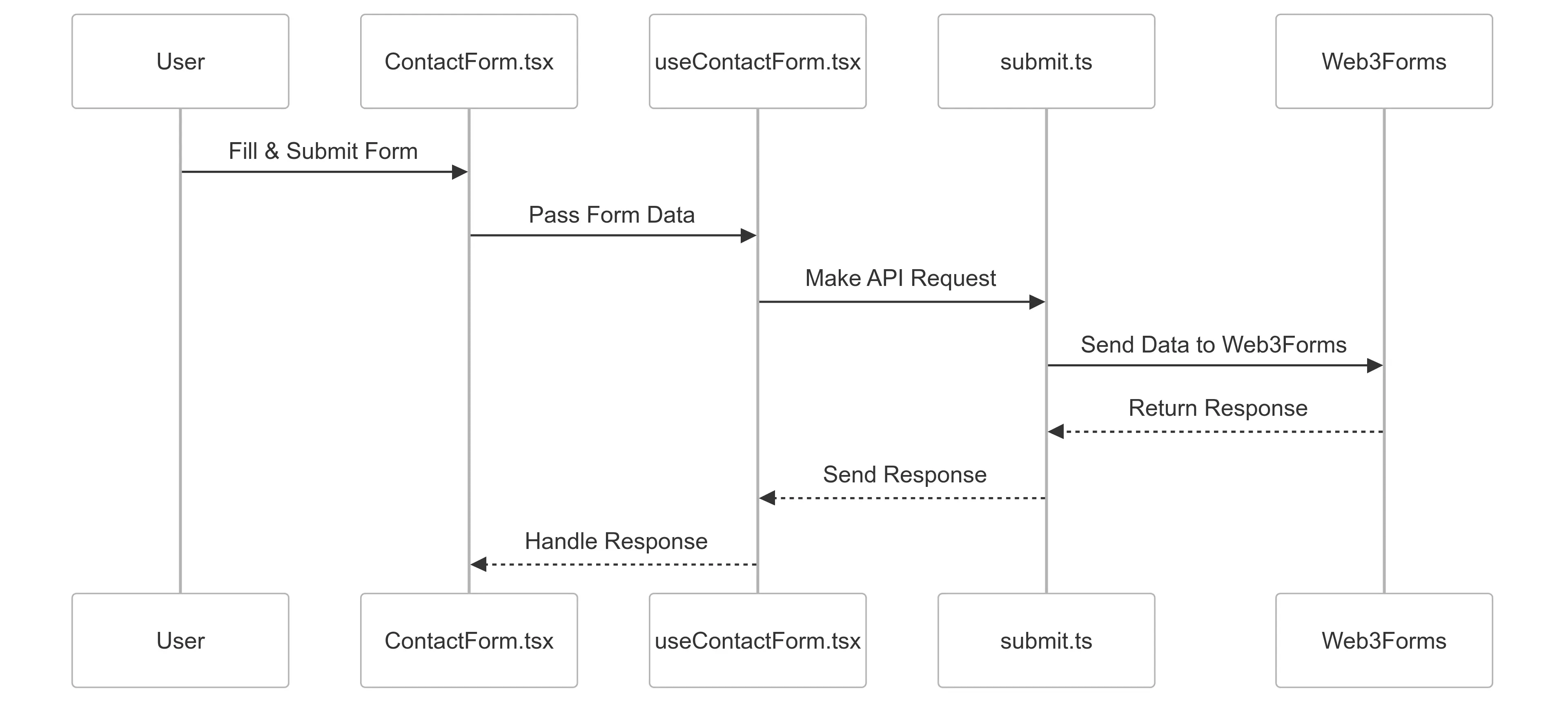 Contact form error message showing validation failure